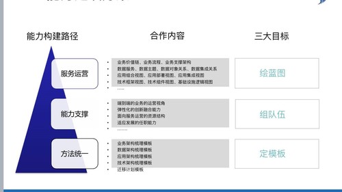 聯想中國IT服務運營業務群組企業架構教練服務項目服務目標 聯想中國IT服務運營業務群組企業架構教練服務項目服務目標