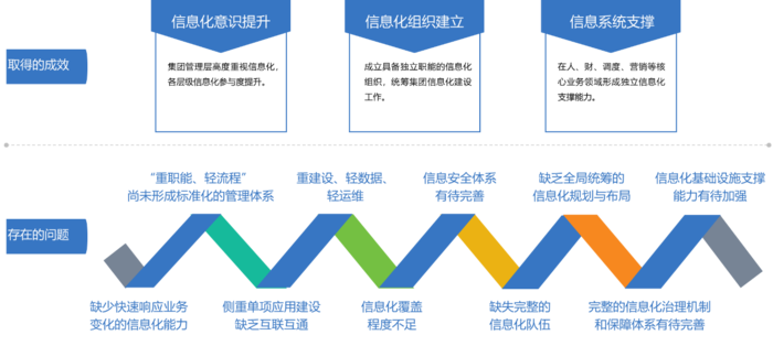 四川省水電集團電力營銷綜合服務及信息化總體規劃咨詢項目 四川省水電集團電力營銷綜合服務及信息化總體規劃咨詢項目
